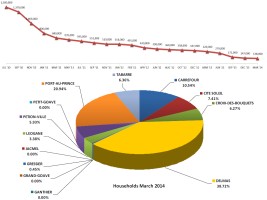 Haiti - Social : 137,543 people still live in 243 camps