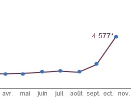 Haïti - Choléra : Pic du nombre de cas suspects...
