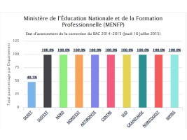 Haïti - Éducation : Résultats du Bac 90% des départements déjà corrigés