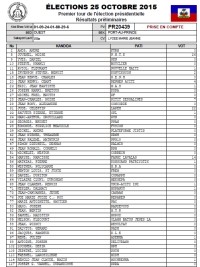 Haiti - FLASH : The CEP denies, the verification of PV was not random...