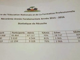 Haïti - FLASH : Résultats partiels des examens de la 9ème A.F.