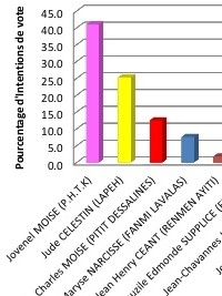 Haïti - FLASH : Sondage Brides, Jovenel Moïse largement gagnant