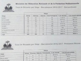 Haïti - Bac 2017 : Résultats Bac extraordinaire et permanent, pour 4 départements