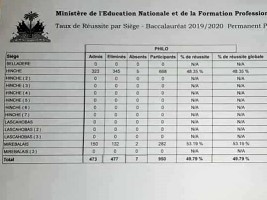 Haïti - FLASH : Résultats du Bac permanent pour 3 départements