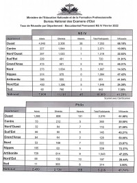 Haïti - FLASH : Résultats bac Permanent et Philo par département et par élèves