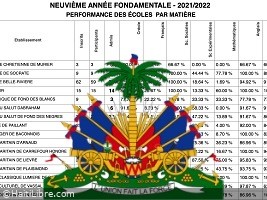 Haïti - FLASH : Résultats des examens de 9ème A.F. (2022) pour 8 départements (par école et par matière)