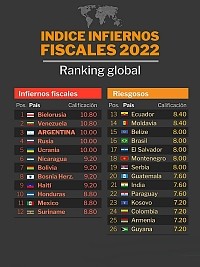 Haiti - Economy : Haiti in the TOP 10 «tax hells» and last in the Caribbean