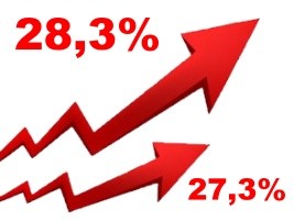 Haïti - Inflation : 28,3%, 4e mois de hausse consécutive
