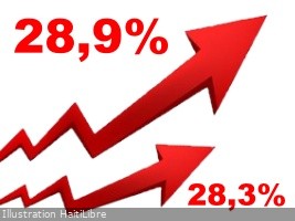 Haïti - Économie : L’inflation annuelle approche les 30%