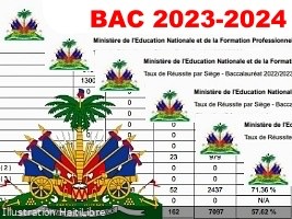 Haiti - FLASH : Results of the 2024 Baccalaureate exams for 4 departments