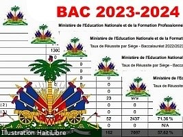 Haiti - FLASH : Results of the 2024 Baccalaureate exams for 10 departments