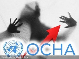 Alarming rise in rapes in Haiti during the first quarter