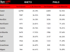 Haiti - Education : Success rate for the Bac 2011-2012, by Department