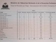 Haïti - Éducation : Résultats du Bac permanent pour 7 départements (2019-2020)