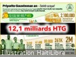 Haiti - FLASH : More than 12 billion HTG to support the most vulnerable